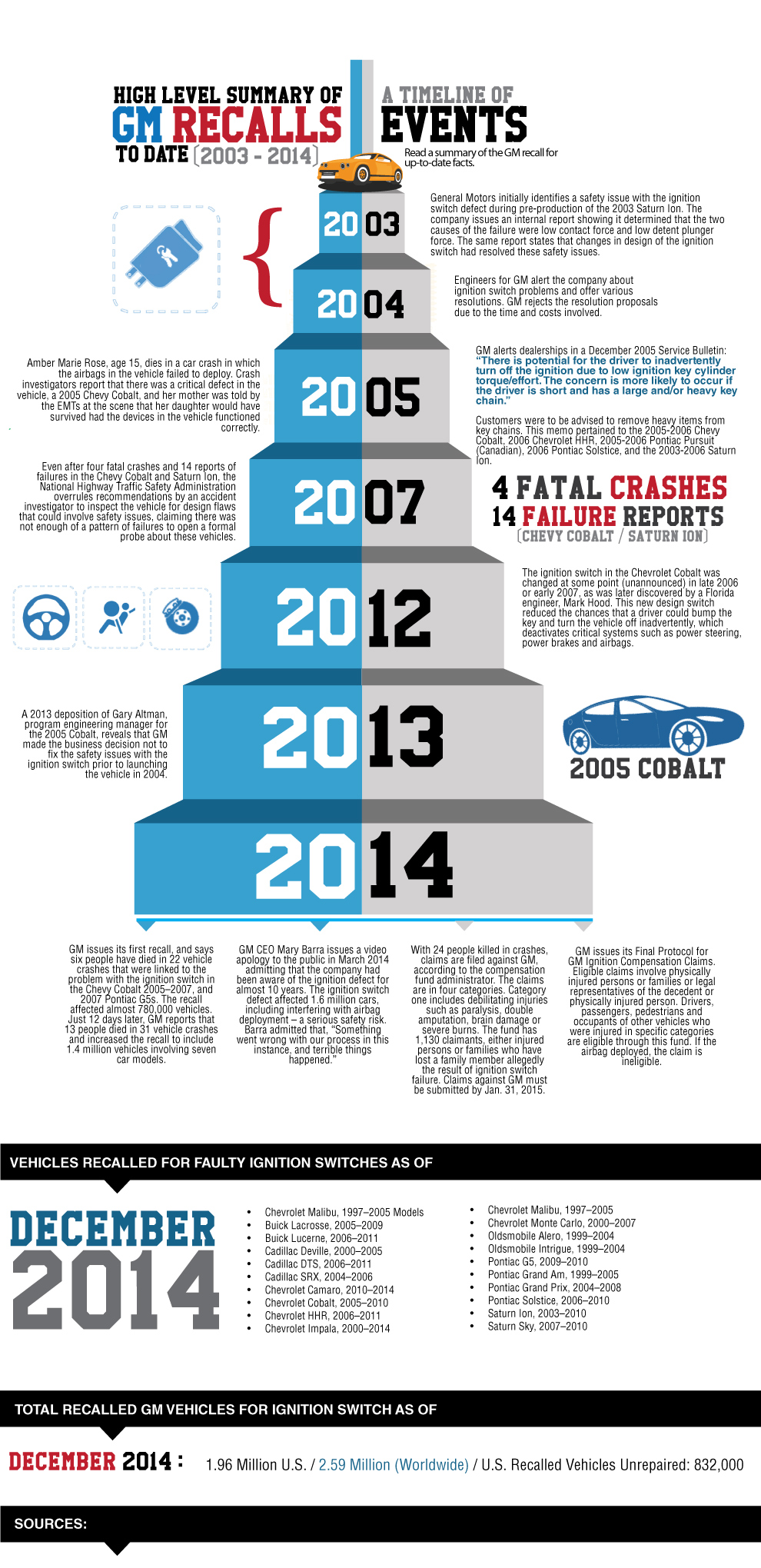 High-Leve-Summary-of-GM-Recall-to-Date