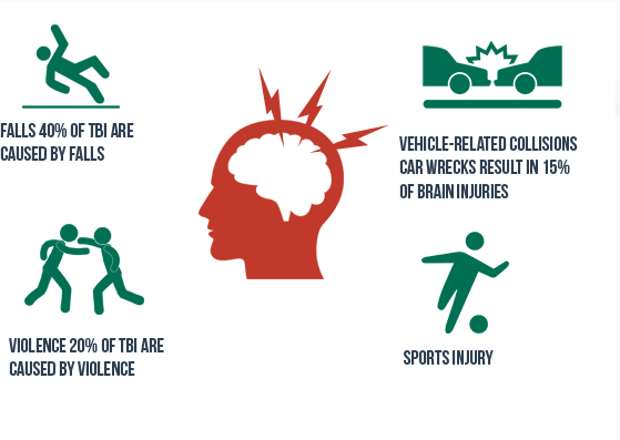 40% of TBIs are caused by Falls, 20% by violence, 15% by auto accidents and the rest in sports injuries.