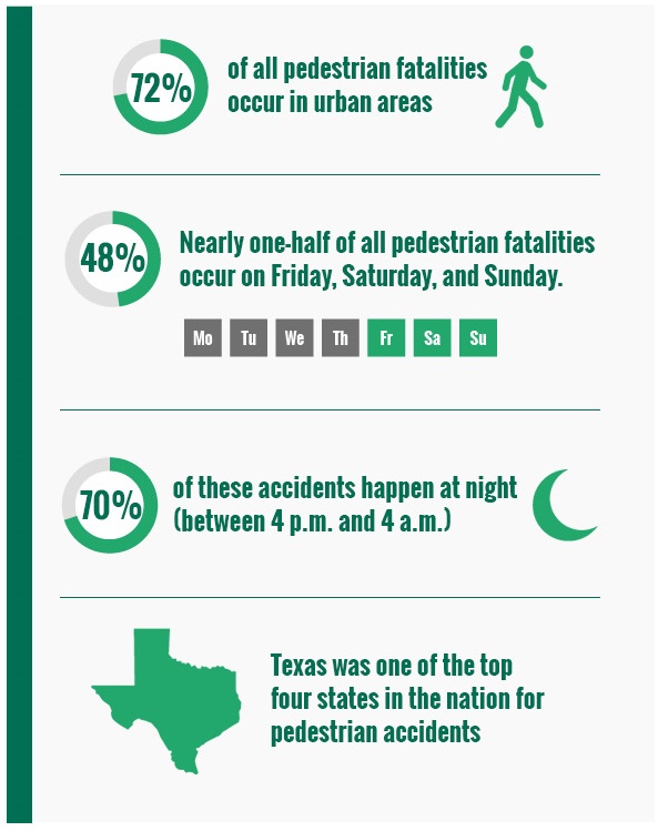 According to the National Highway Traffic Safety Administration (NHTSA), 72 percent of all pedestrian fatalities occur in urban areas. Nearly one-half (48 percent) of all pedestrian fatalities occur on Friday, Saturday, and Sunday (16, 17, and 15 percent respectively), and a majority of such accidents (70 percent) happen at night (between 4 p.m. and 4 a.m.). 