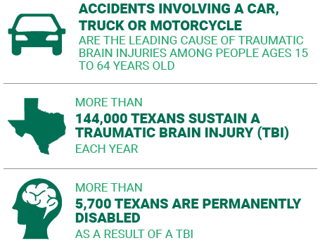 More than 144,000 Texans sustain a traumatic brain injury (TBI) each year and more than 5,700 Texans are permanently disabled as a result of a TBI