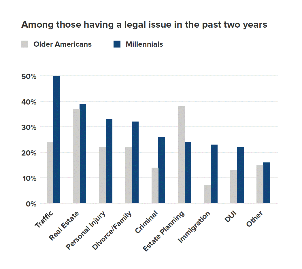 chart of millennials that have legal issues in the past two years