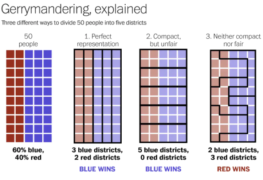 infographic of gerrymandering explained 